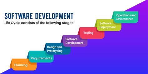 7 steps of software development life cycle